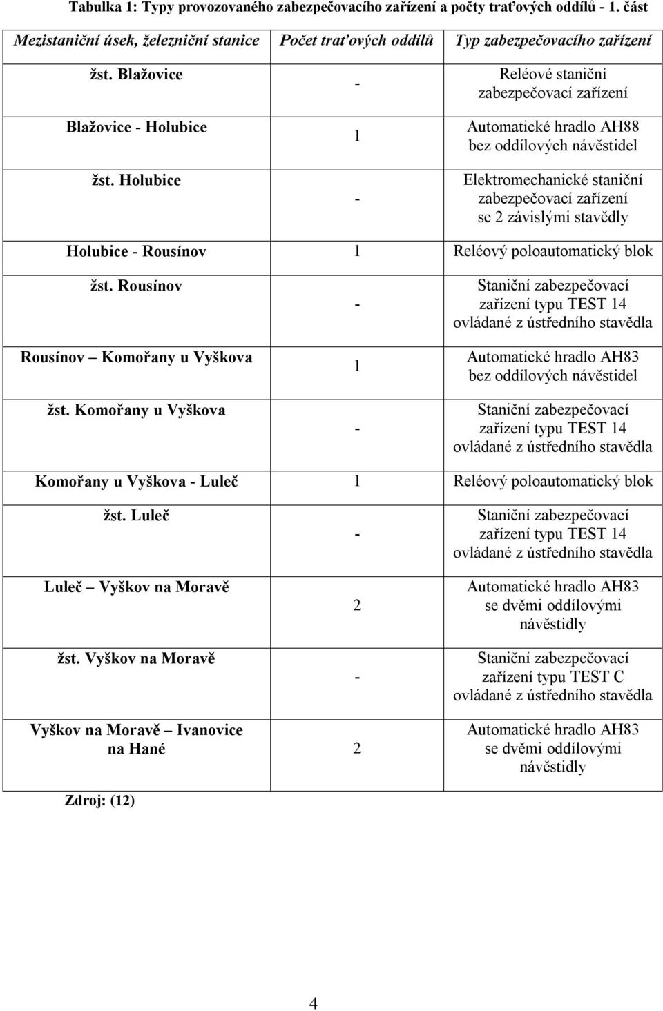 Holubice - 1 - Reléové staniční zabezpečovací zařízení Automatické hradlo AH88 bez oddílových návěstidel Elektromechanické staniční zabezpečovací zařízení se 2 závislými stavědly Holubice - Rousínov