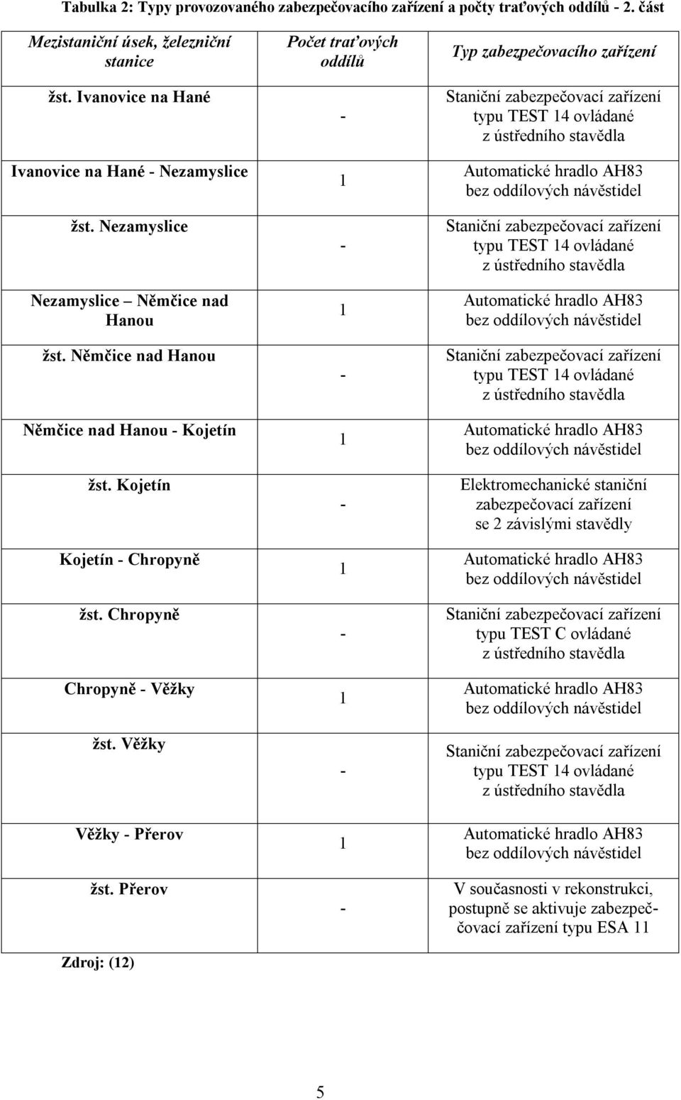 Přerov Zdroj: (12) Počet traťových oddílů - 1-1 - 1-1 - 1-1 - Typ zabezpečovacího zařízení Staniční zabezpečovací zařízení typu TEST 14 ovládané z ústředního stavědla Automatické hradlo AH83 bez