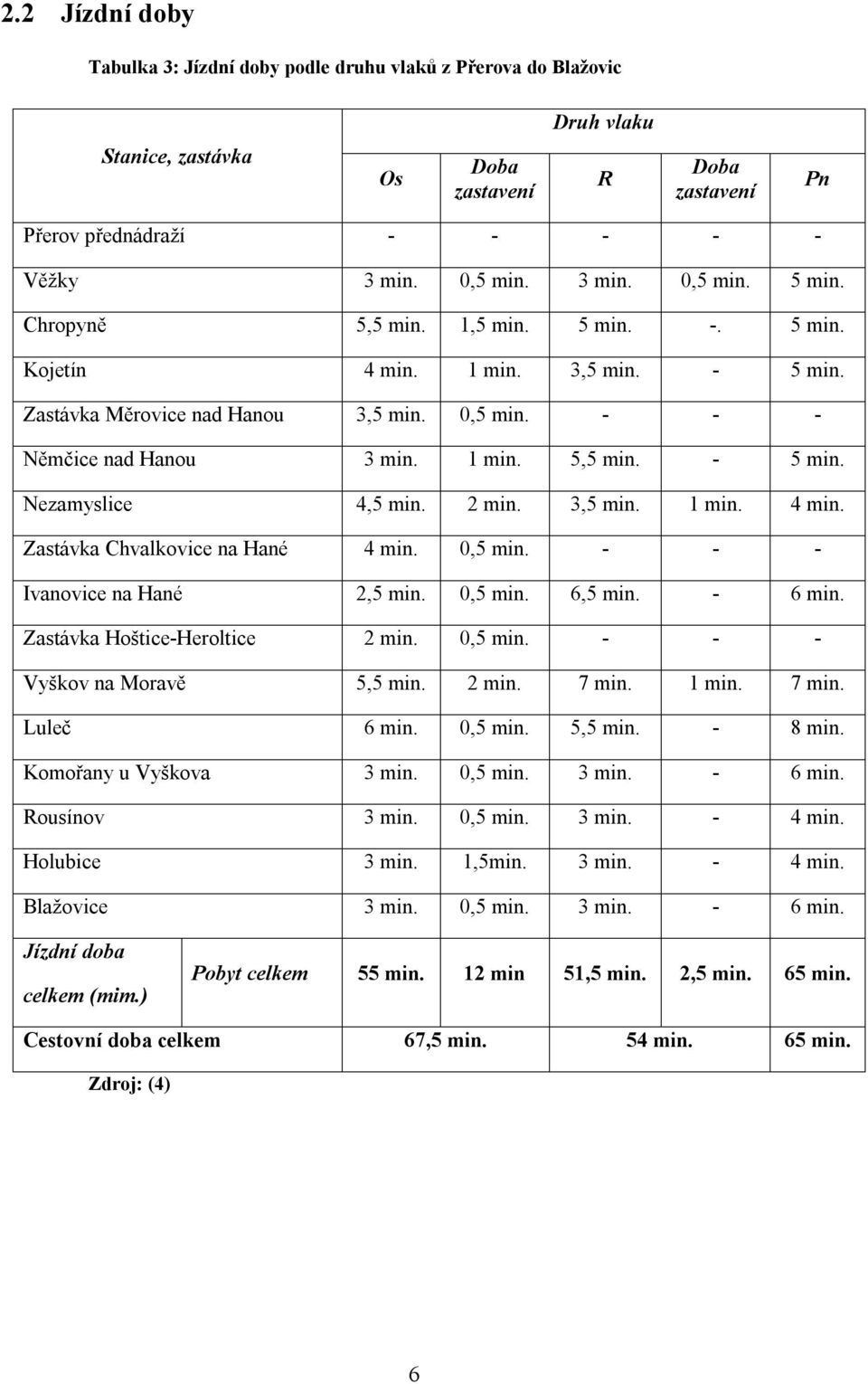 2 min. 3,5 min. 1 min. 4 min. Zastávka Chvalkovice na Hané 4 min. 0,5 min. - - - Ivanovice na Hané 2,5 min. 0,5 min. 6,5 min. - 6 min. Zastávka Hoštice-Heroltice 2 min. 0,5 min. - - - Vyškov na Moravě 5,5 min.