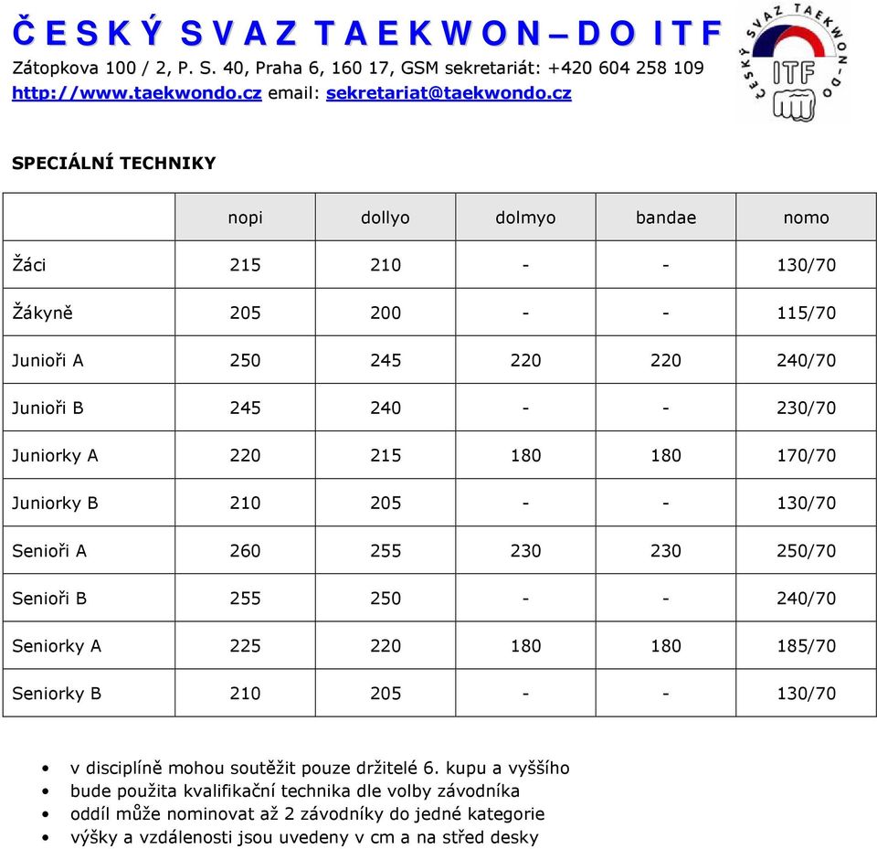 Seniorky A 225 220 180 180 185/70 Seniorky B 210 205 - - 130/70 v disciplíně mohou soutěžit pouze držitelé 6.