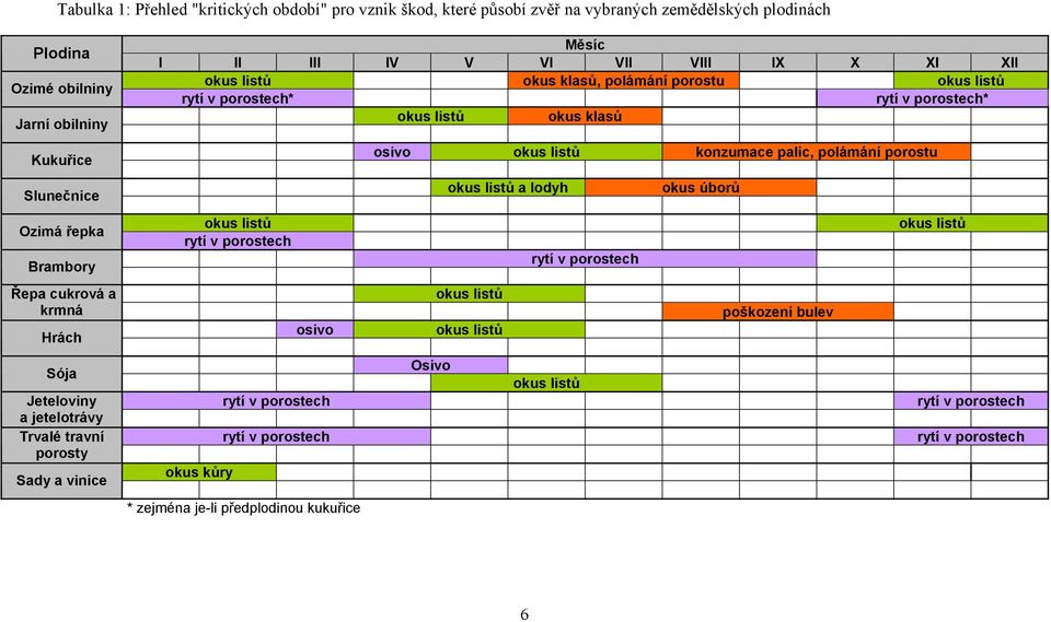 polámání porostu okus listů a lodyh okus úborů okus listů okus listů rytí v porostech rytí v porostech Řepa cukrová a okus listů krmná poškození bulev Hrách osivo okus listů Sója