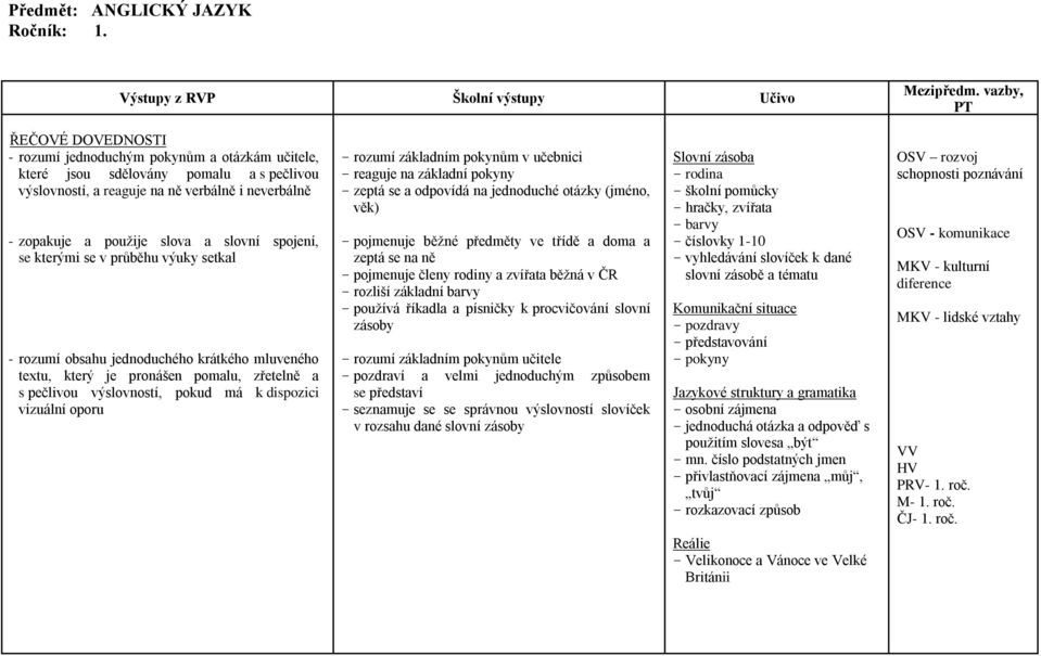 textu, který je pronášen pomalu, zřetelně a s pečlivou výslovností, pokud má k dispozici vizuální oporu - rozumí základním pokynům v učebnici - reaguje na základní pokyny - zeptá se a odpovídá na