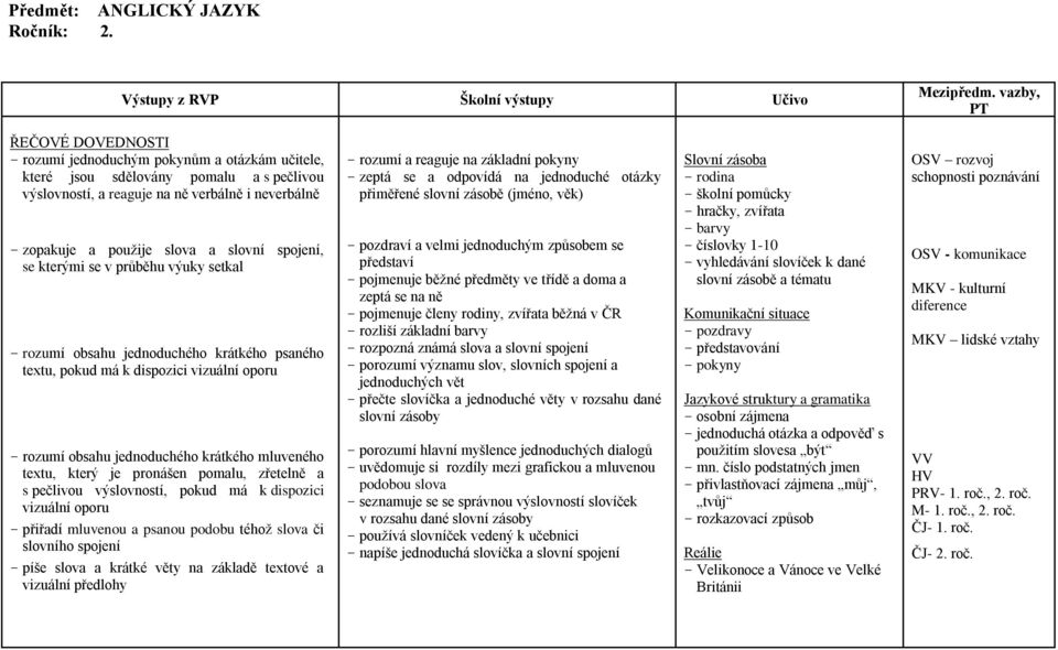 textu, pokud má k dispozici vizuální oporu - rozumí obsahu jednoduchého krátkého mluveného textu, který je pronášen pomalu, zřetelně a s pečlivou výslovností, pokud má k dispozici vizuální oporu -