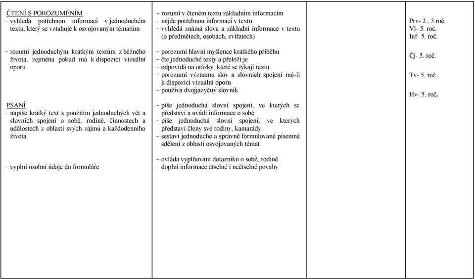 formuláře - rozumí v čteném textu základním informacím - najde potřebnou informaci v textu - vyhledá známá slova a základní informace v textu (o předmětech, osobách, zvířatech) - porozumí hlavní