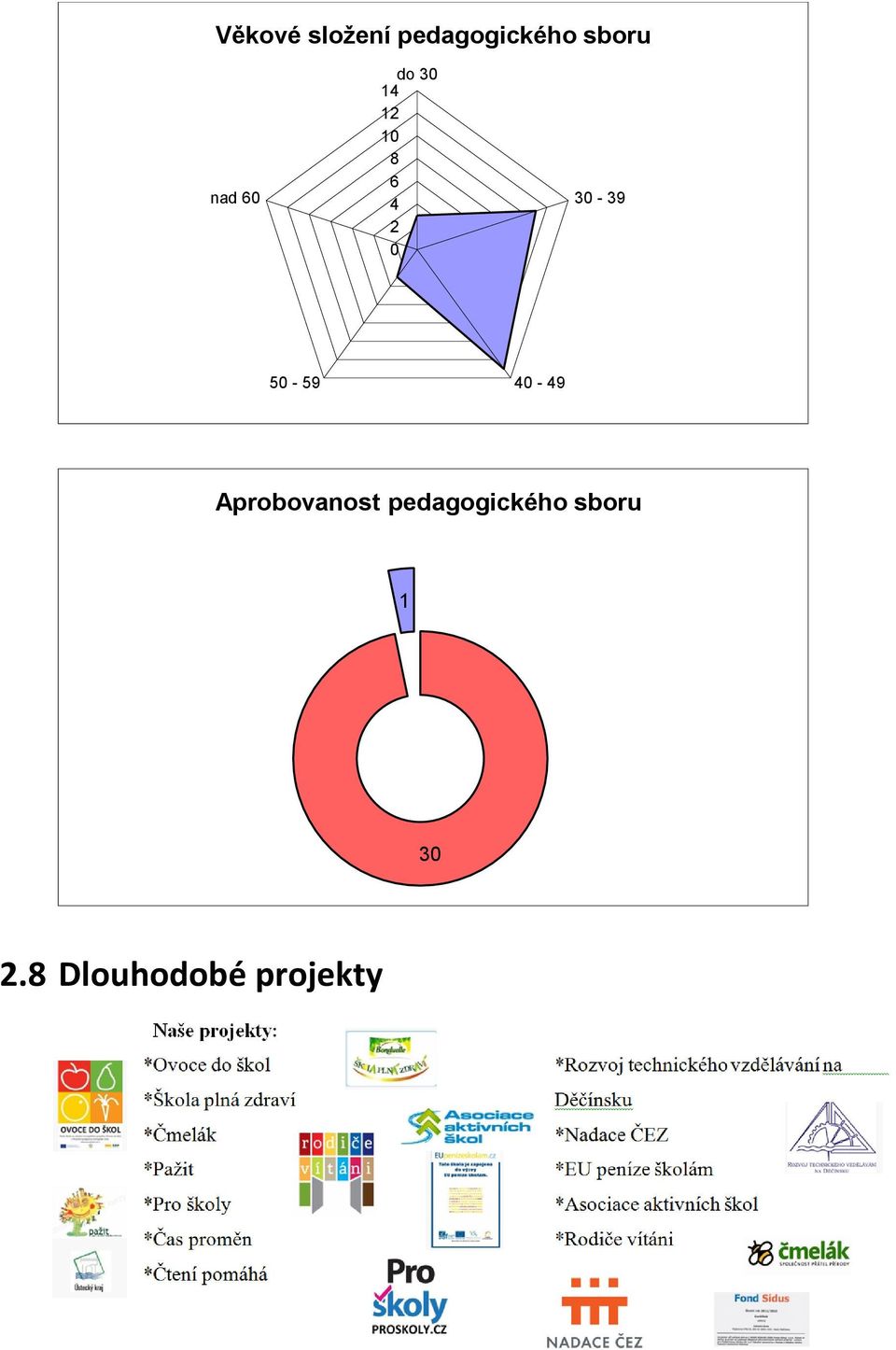 50-59 40-49 Aprobovanost