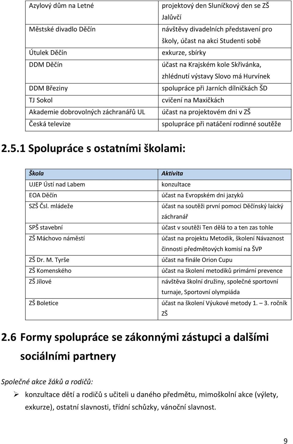 Maxičkách účast na projektovém dni v ZŠ spolupráce při natáčení rodinné soutěže 2.5.1 Spolupráce s ostatními školami: Škola UJEP Ústí nad Labem EOA Děčín SZŠ Čsl.