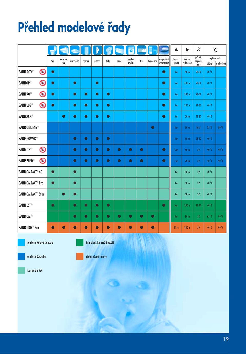 80 O C SANISHOWER 4 m 50 m 28-2 SANIVITE 5 m 50 m 2 90 O C SANISPEED 7 m 70 m 2 90 O C SANICOMPACT 4 m 0 m 2 SANICOMPACT Pro m 0 m 2 SANICOMPACT Star m 0 m 2 SANIBEST 6 m 100 m