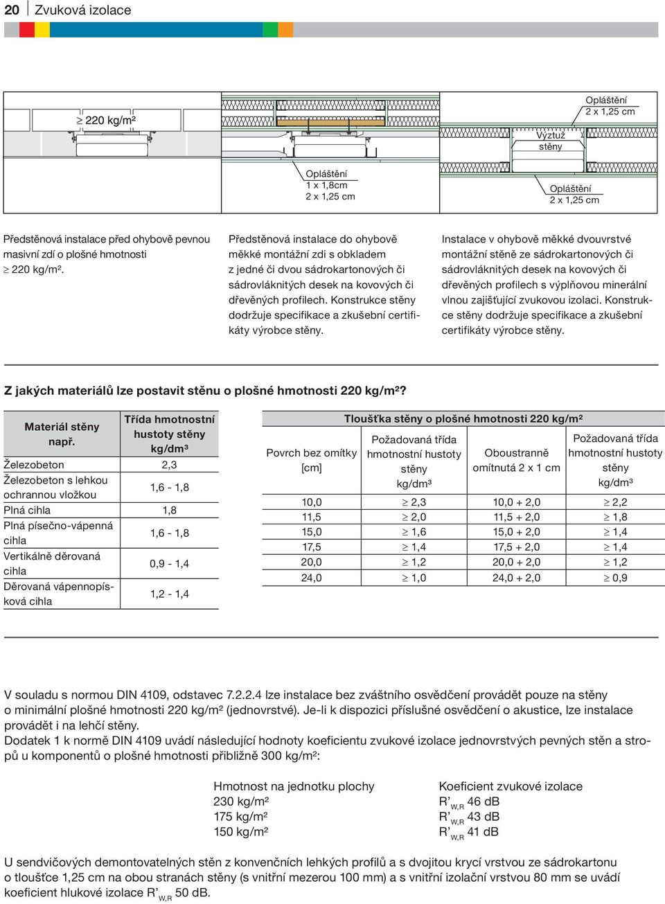 Konstrukce stěny dodržuje specifikace a zkušební certifikáty výrobce stěny.