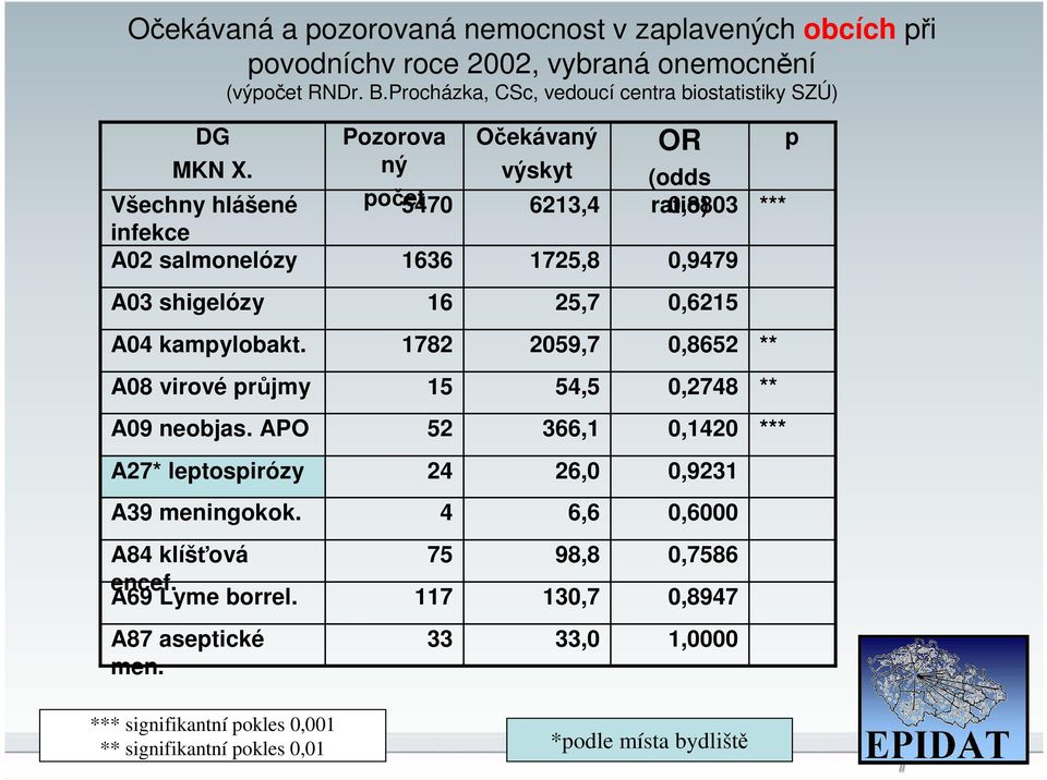 kampylobakt. 1782 2059,7 0,8652 ** A08 virové průjmy 15 54,5 0,2748 ** A09 neobjas. APO 52 366,1 0,1420 *** A27* leptospirózy 24 26,0 0,9231 A39 meningokok.