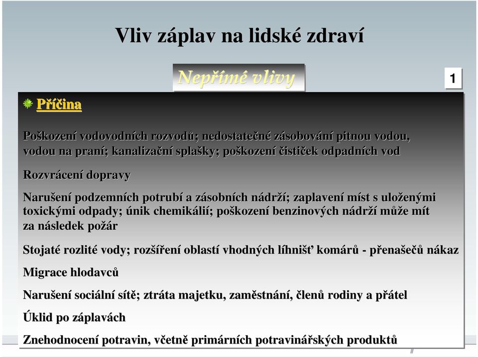 chemikálií; poškození benzinových nádrží může mít za následek požár Stojaté rozlité vody; rozšíření oblastí vhodných líhnišť komárů - přenašečů nákaz Migrace