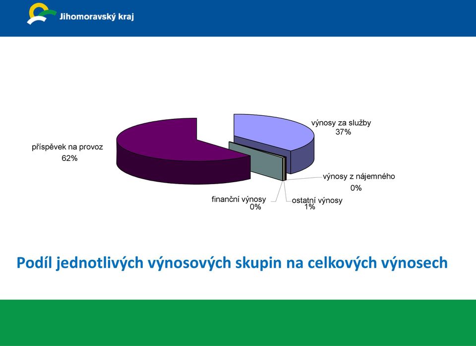 výnosy z nájemného 0% Podíl jednotlivých