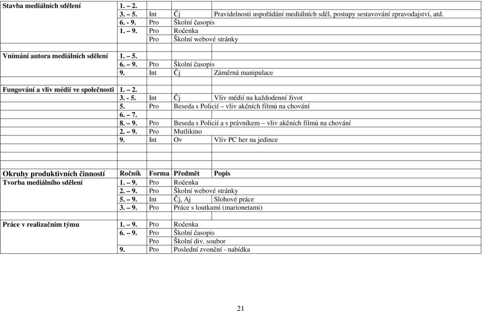 3. - 5. Int Čj Vliv médií na každodenní život 5. Pro Beseda s Policií vliv akčních filmů na chování 6. 7. 8. 9. Pro Beseda s Policií a s právníkem vliv akčních filmů na chování 2. 9. Pro Mutlikino 9.