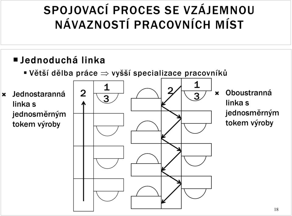 pracovníků Jednostaranná linka s jednosměrným tokem