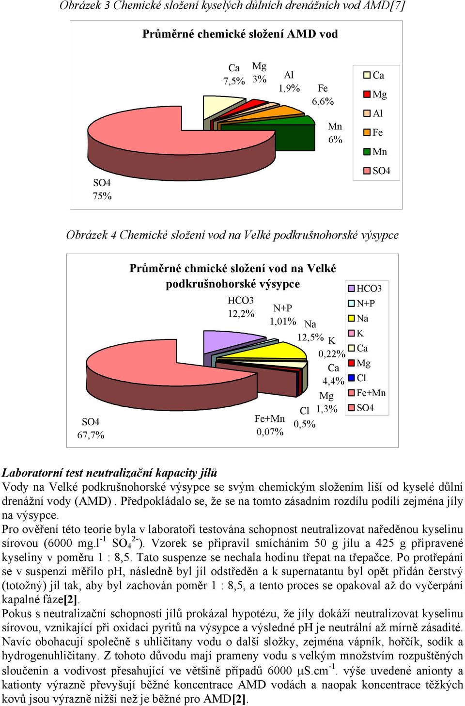 Fe+Mn SO4 Laboratorní test neutralizační kapacity jílů Vody na Velké podkrušnohorské výsypce se svým chemickým složením liší od kyselé důlní drenážní vody (AMD).