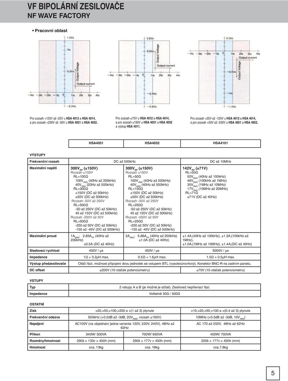 HSA4051 HSA4052 HSA4101 VÝSTUPY Frekvenční rozsah DC až 500kHz DC až 10MHz Maximální napětí Maximální proud 300V PP (±150V) Rozsah ±150V RL=100Ω 100V RMS (40Hz až 200kHz) 40V RMS (20Hz až 500kHz)