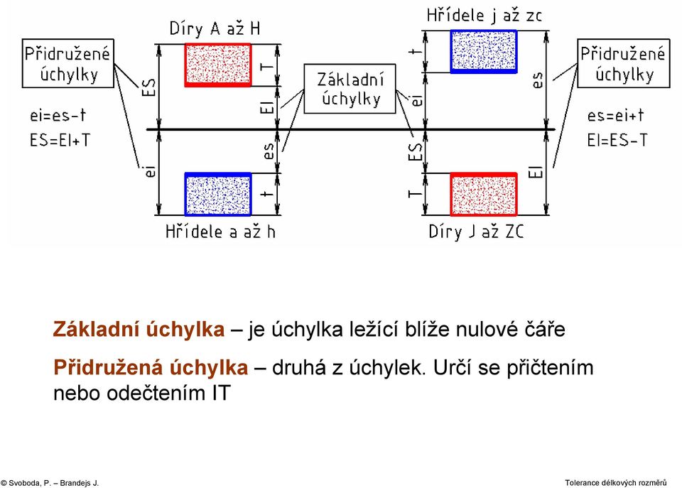 Přidružená úchylka druhá z