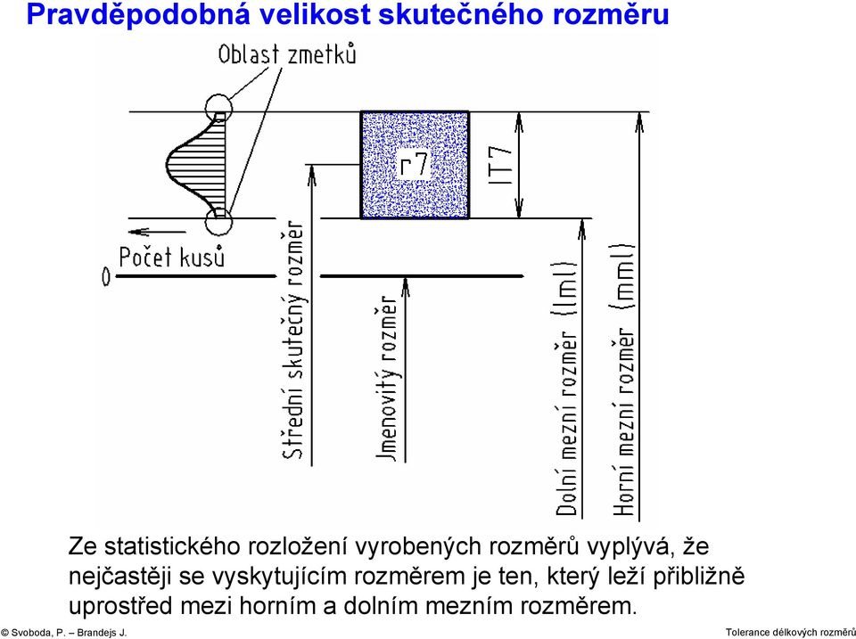 že nejčastěji se vyskytujícím rozměrem je ten, který