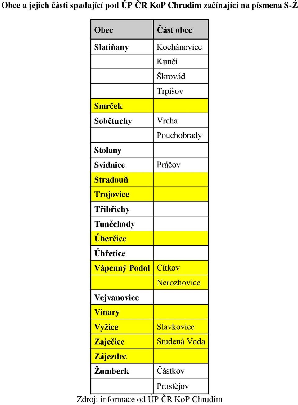 Trojovice Třibřichy Tuněchody Úherčice Úhřetice Vápenný Podol Cítkov Nerozhovice Vejvanovice Vinary