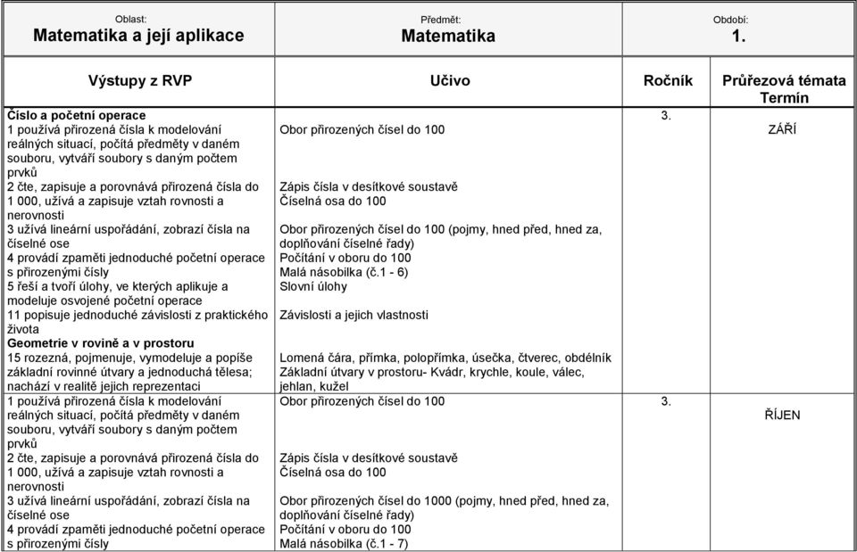 1-6) Závislosti a jejich vlastnosti Lomená čára, přímka, polopřímka, úsečka, čtverec, obdélník Obor do 100 Číselná osa do