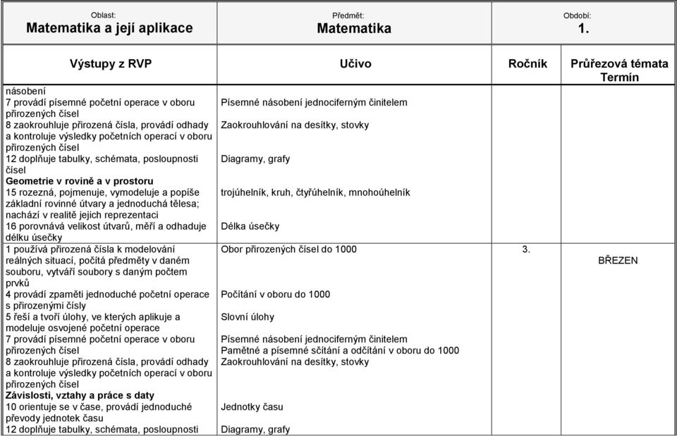 oboru Závislosti, vztahy a práce s daty 10 orientuje se v čase, provádí jednoduché převody jednotek času Zaokrouhlování na desítky,