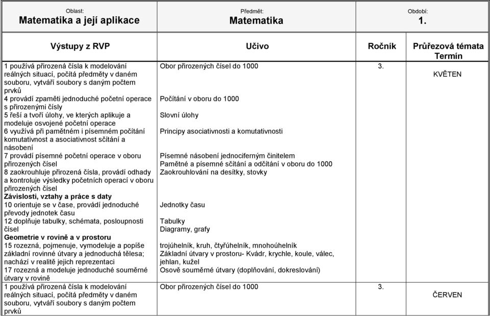 jednotek času 17 rozezná a modeluje jednoduché souměrné útvary v rovině Obor do 1000 Principy asociativnosti a komutativnosti Pamětné a písemné