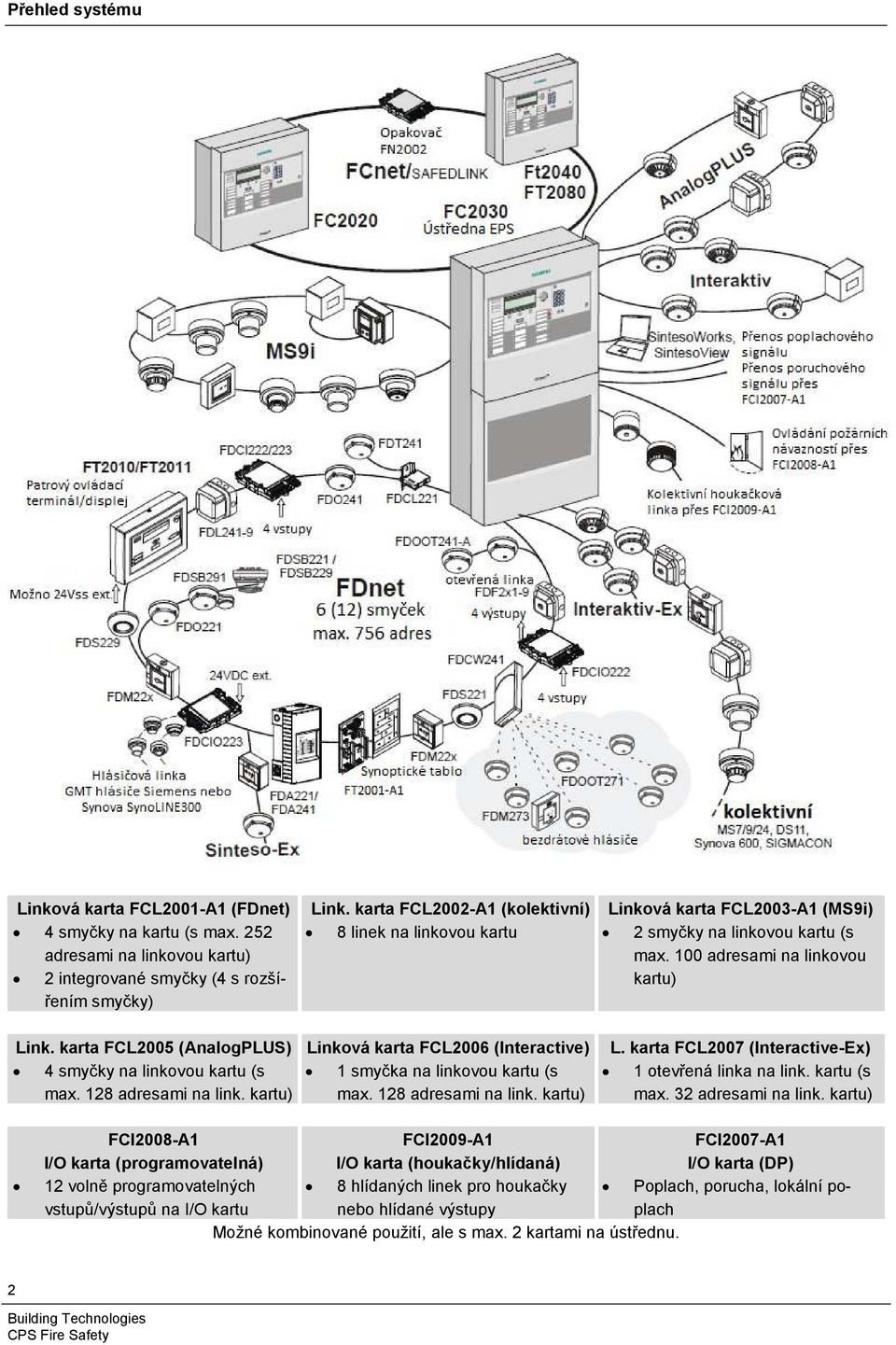 karta FCL2005 (AnalogPLUS) Linková karta FCL2006 (Interactive) 4 smyčky na linkovou kartu (s smyčka na linkovou kartu (s max. 28 adresami na link. kartu) max. 28 adresami na link. kartu) L.