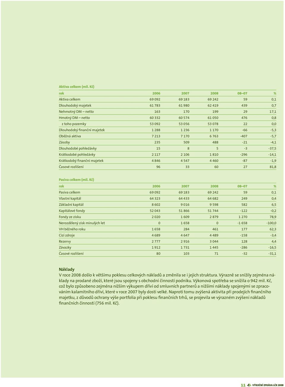 0,8 z toho pozemky 53 092 53 056 53 078 22 0,0 Dlouhodobý finanční majetek 1 288 1 236 1 170-66 -5,3 Oběžná aktiva 7 213 7 170 6 763-407 -5,7 Zásoby 235 509 488-21 -4,1 Dlouhodobé pohledávky 15 8 5-3