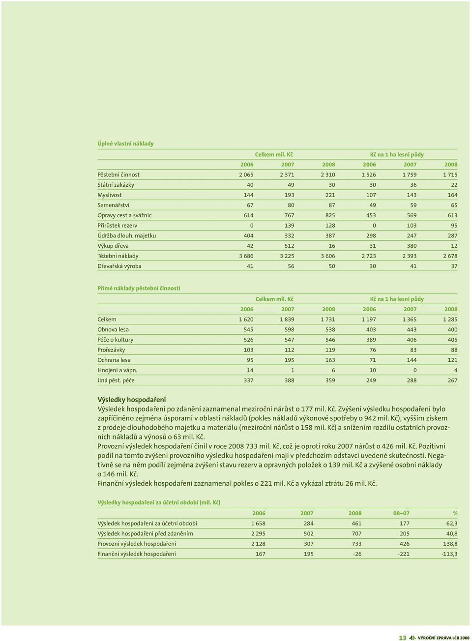 59 65 Opravy cest a svážnic 614 767 825 453 569 613 Přírůstek rezerv 0 139 128 0 103 95 Údržba dlouh.