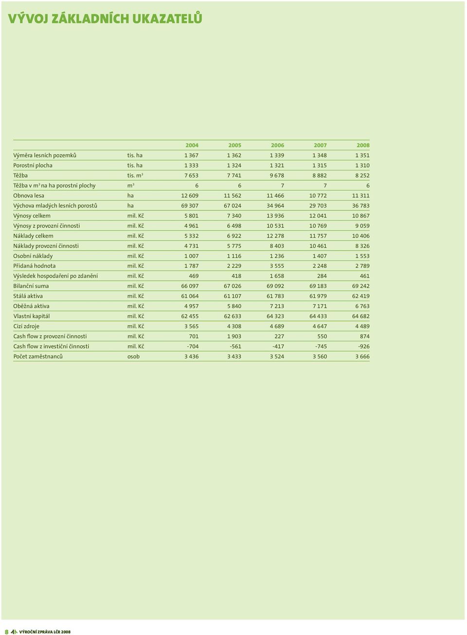 783 Výnosy celkem mil. Kč 5 801 7 340 13 936 12 041 10 867 Výnosy z provozní činnosti mil. Kč 4 961 6 498 10 531 10 769 9 059 Náklady celkem mil.