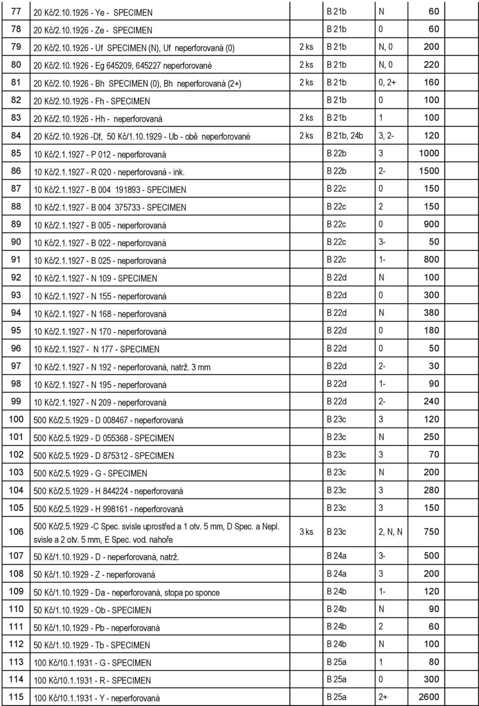 10.1929 - Ub - obě neperforované 2 ks B 21b, 24b 3, 2-120 85 10 Kč/2.1.1927 - P 012 - neperforovaná B 22b 3 1000 86 10 Kč/2.1.1927 - R 020 - neperforovaná - ink. B 22b 2-1500 87 10 Kč/2.1.1927 - B 004 191893 - SPECIMEN B 22c 0 150 88 10 Kč/2.