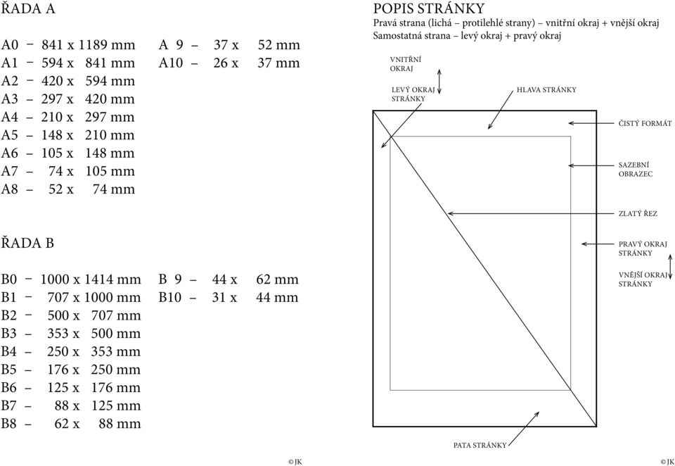 pravý okraj vnitřní okraj Levý okraj Hlava Čistý formát Sazební obrazec Zlatý řez Řada B B0 1000 x 1414 mm B 9 44 x B1 707 x 1000 mm B10 31 x