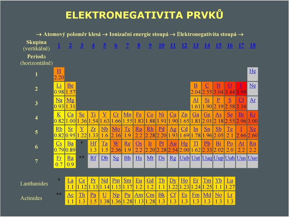 66 1.55 1.83 1.88 1.91 1.90 1.65 1.81 2.01 2.18 2.55 2.96 3.00 5 Rb Sr Y Zr Nb Mo Tc Ru Rh Pd Ag Cd In Sn Sb Te I Xe 0.82 0.95 1.22 1.33 1.6 2.16 1.9 2.2 2.28 2.20 1.93 1.69 1.78 1.96 2.05 2.1 2.66 2.