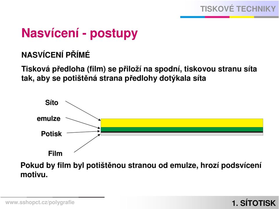 strana předlohy dotýkala síta Síto emulze Potisk Film Pokud by