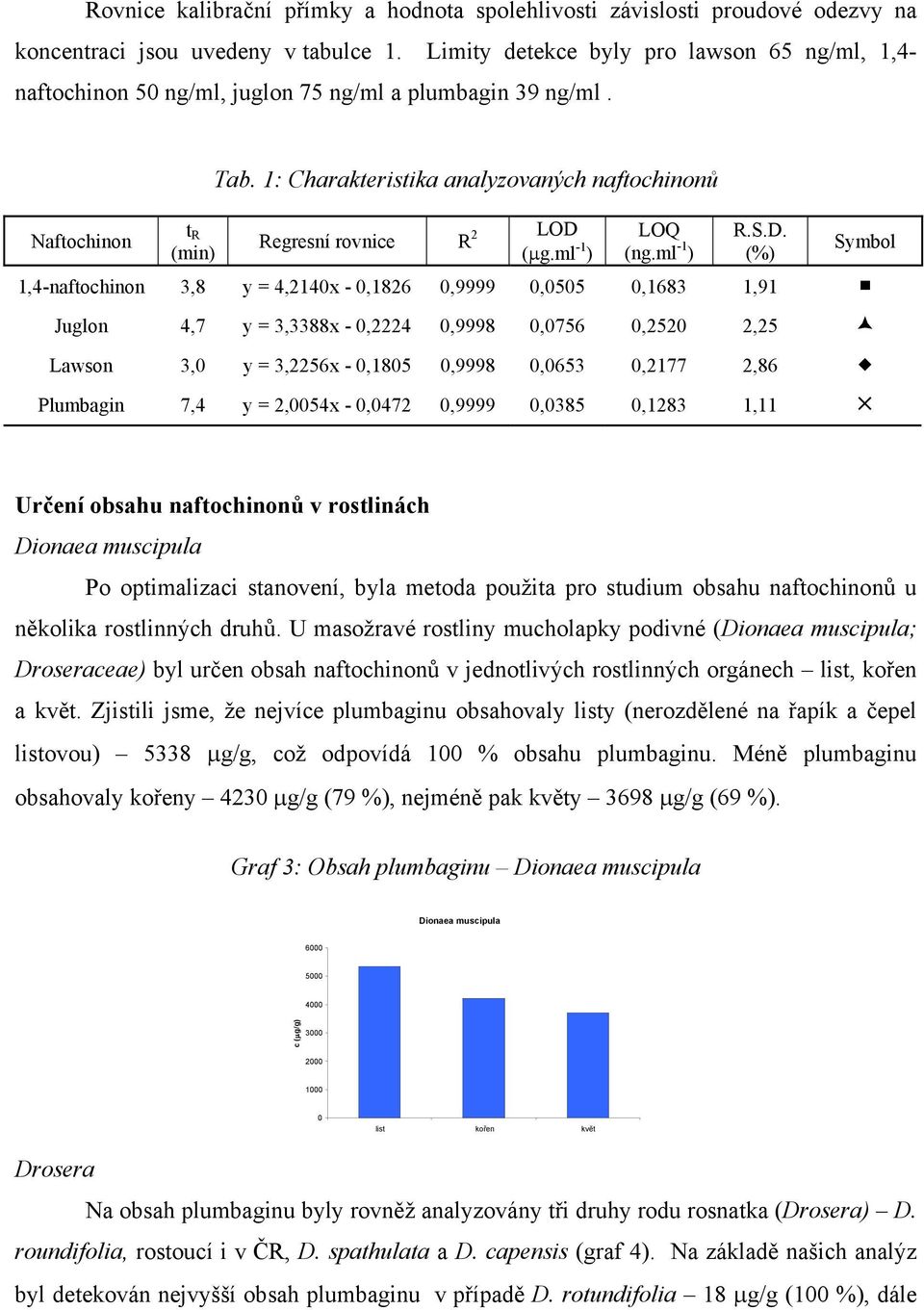 1: Charakteristika analyzovaných naftochinonů Regresní rovnice R 2 LD 