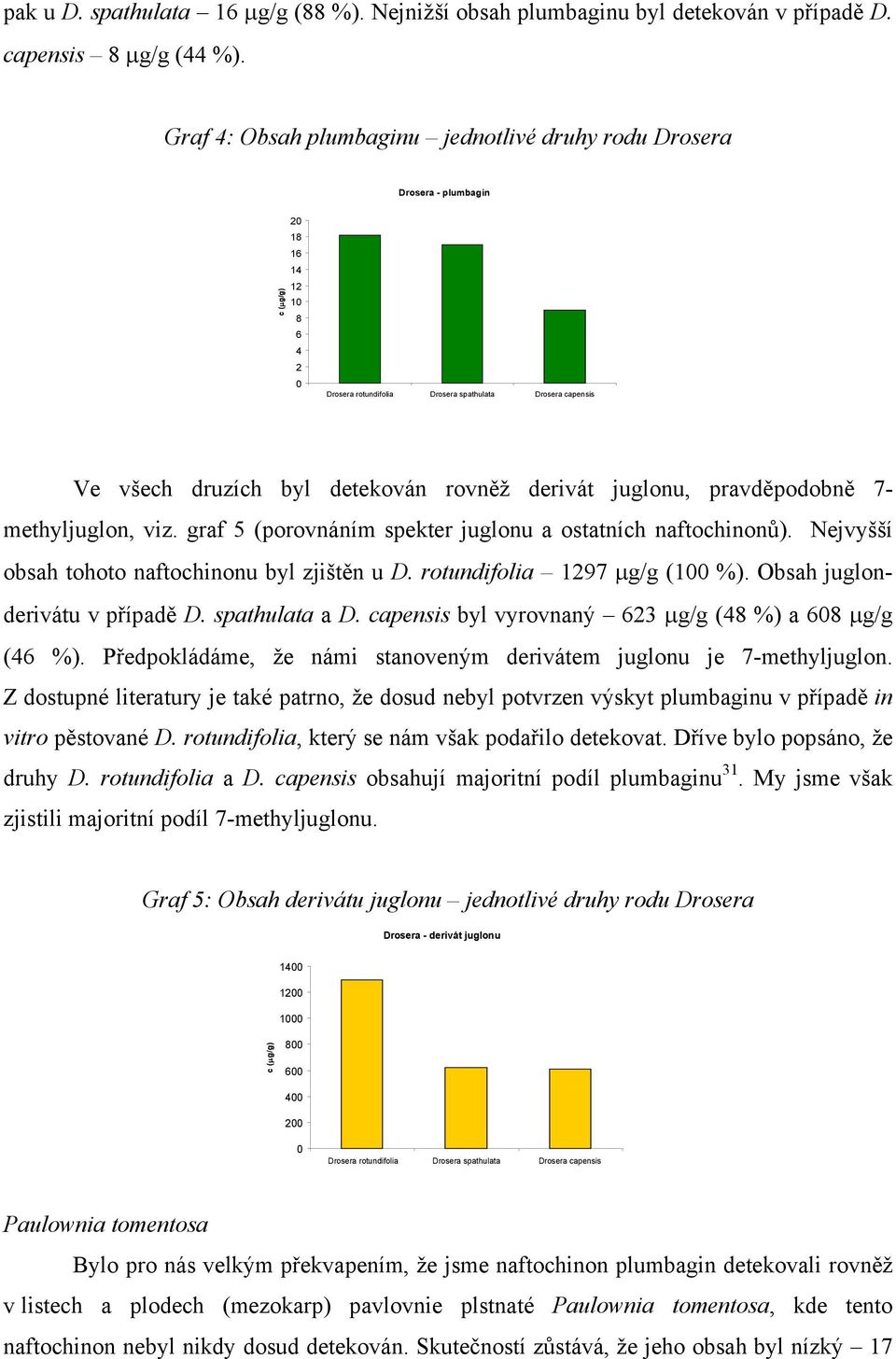 rovněž derivát juglonu, pravděpodobně 7- methyljuglon, viz. graf 5 (porovnáním spekter juglonu a ostatních naftochinonů). Nejvyšší obsah tohoto naftochinonu byl zjištěn u D.