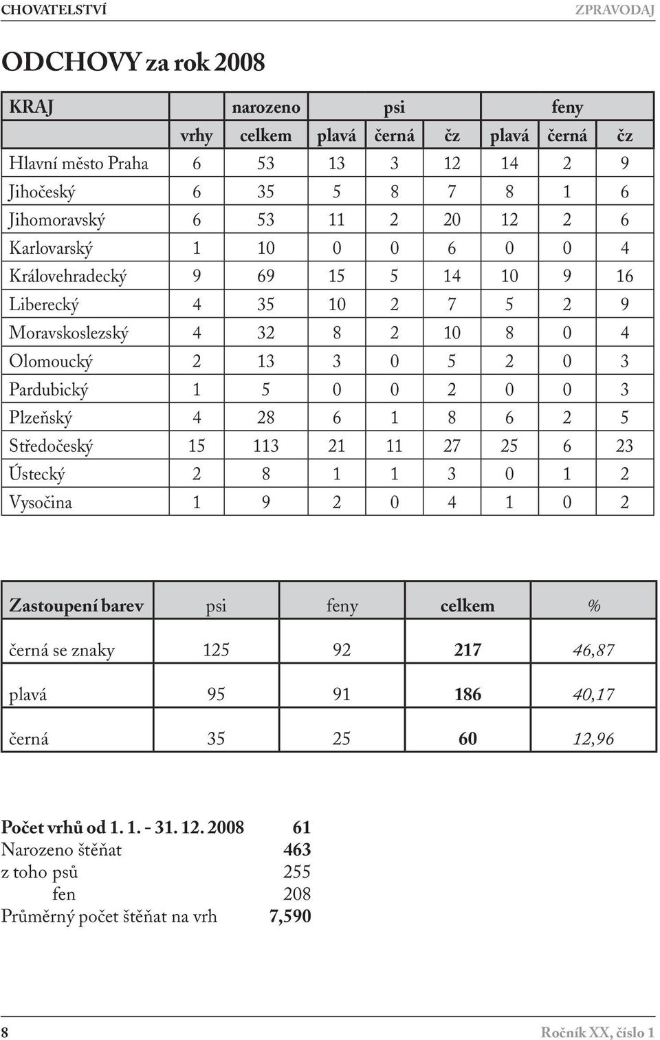 1 5 0 0 2 0 0 3 Plzeňský 4 28 6 1 8 6 2 5 Středočeský 15 113 21 11 27 25 6 23 Ústecký 2 8 1 1 3 0 1 2 Vysočina 1 9 2 0 4 1 0 2 Zastoupení barev psi feny celkem % černá se znaky 125 92