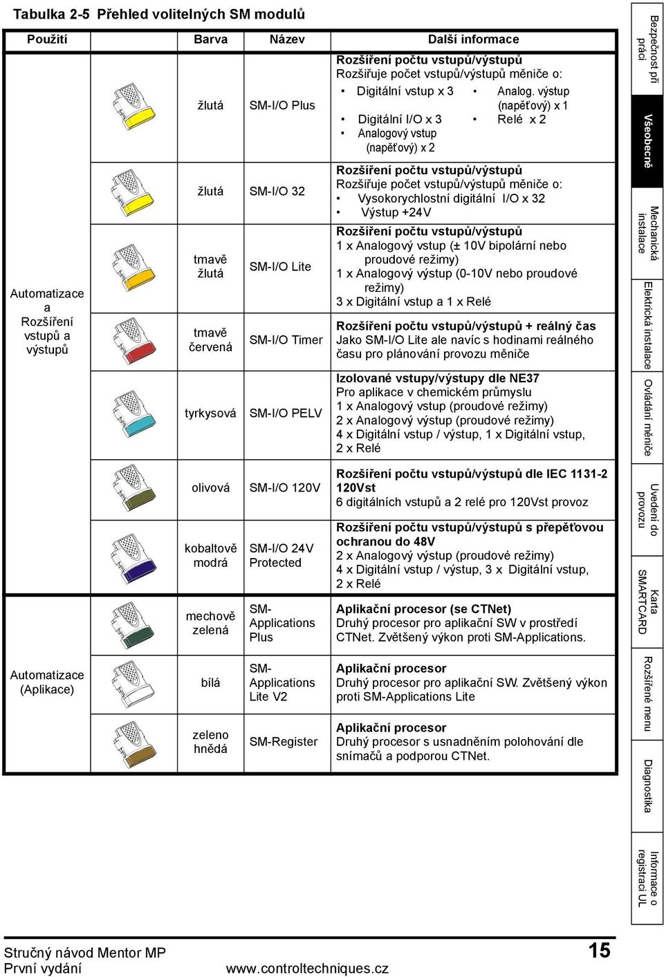 výstup (napěťový) x 1 Digitální I/O x 3 Relé x 2 Analogový vstup (napěťový) x 2 Rozšíření počtu vstupů/výstupů Rozšiřuje počet vstupů/výstupů měniče o: Vysokorychlostní digitální I/O x 32 Výstup +24V