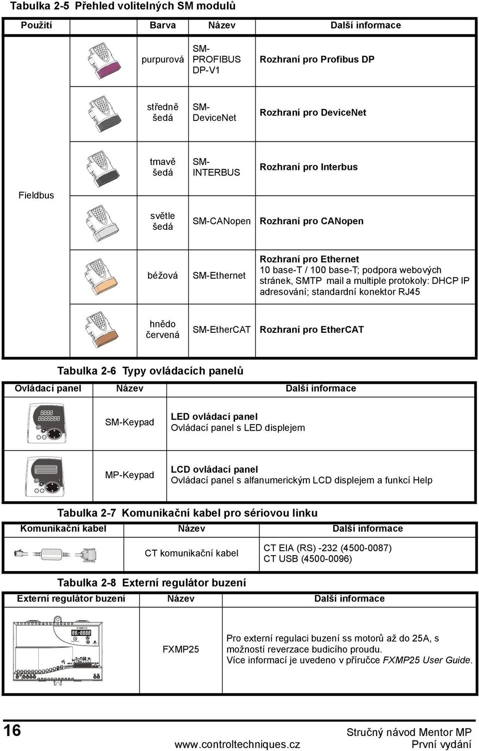 webových stránek, SMTP mail a multiple protokoly: DHCP IP adresování; standardní konektor RJ45 hnědo červená SM-EtherCAT Rozhraní pro EtherCAT Tabulka 2-6 Typy ovládacích panelů Ovládací panel Název
