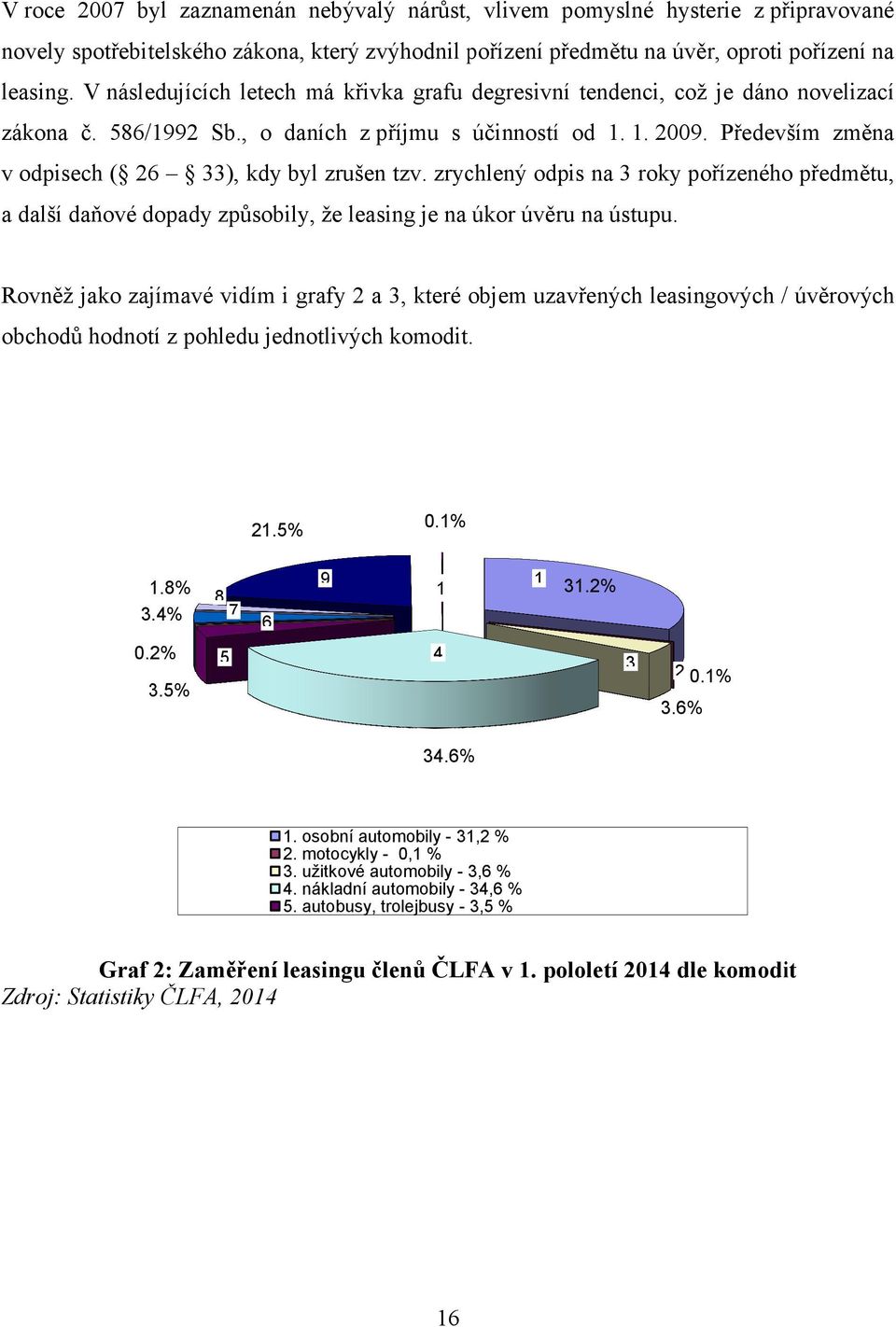 Především změna v odpisech ( 26 33), kdy byl zrušen tzv. zrychlený odpis na 3 roky pořízeného předmětu, a další daňové dopady způsobily, že leasing je na úkor úvěru na ústupu.