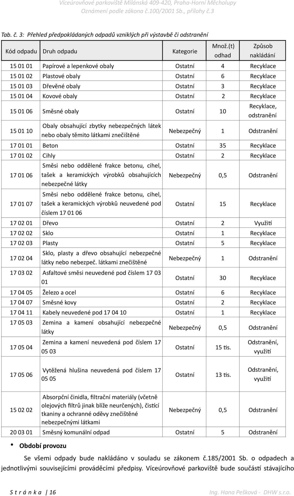2 Recyklace 15 01 06 Směsné obaly Ostatní 10 15 01 10 Obaly obsahující zbytky nebezpečných látek nebo obaly těmito látkami znečištěné Recyklace, odstranění Nebezpečný 1 Odstranění 17 01 01 Beton