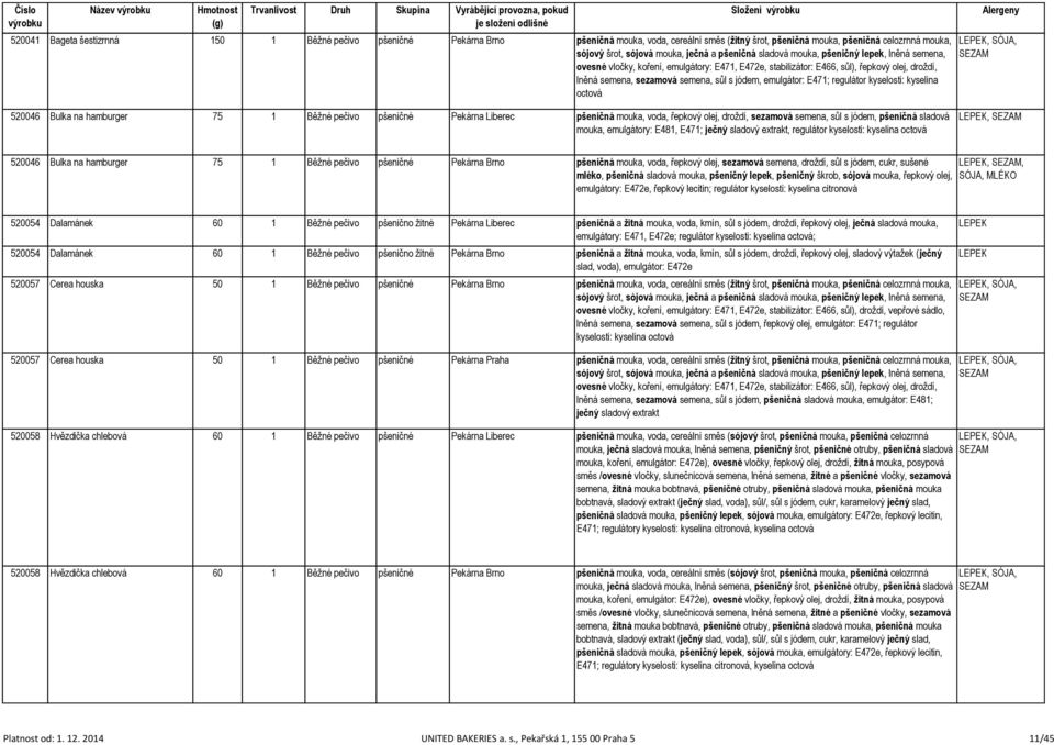 emulgátor: E471; regulátor kyselosti: kyselina octová, SÓJA, SEZAM 520046 Bulka na hamburger 75 1 Běžné pečivo pšeničné Pekárna Liberec pšeničná mouka, voda, řepkový olej, droždí, sezamová semena,