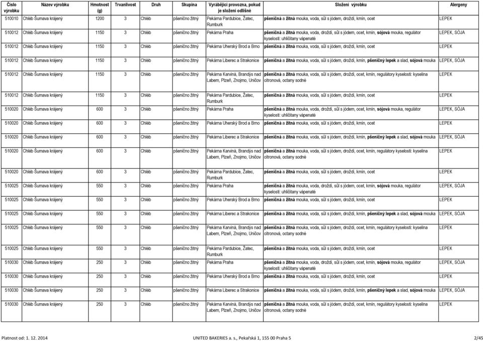 žitný Pekárna Uherský Brod a Brno pšeničná a žitná mouka, voda, sůl s jódem, droždí, kmín, ocet, SÓJA 510012 Chléb Šumava krájený 1150 3 Chléb pšenično žitný Pekárna Liberec a Strakonice pšeničná a