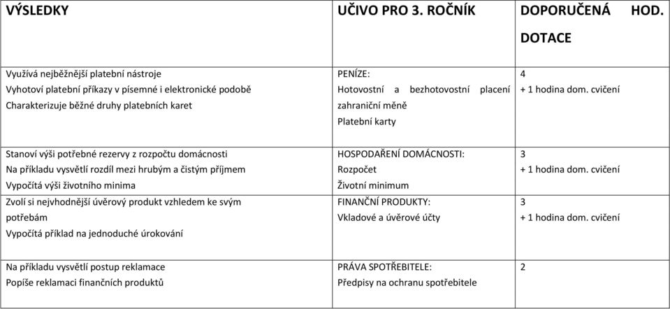 cvičení Charakterizuje běžné druhy platebních karet v zahraniční tuzemské měně a Platební karty Stanoví výši potřebné rezervy z rozpočtu domácnosti HOSPODAŘENÍ DOMÁCNOSTI: 3 Na příkladu vysvětlí