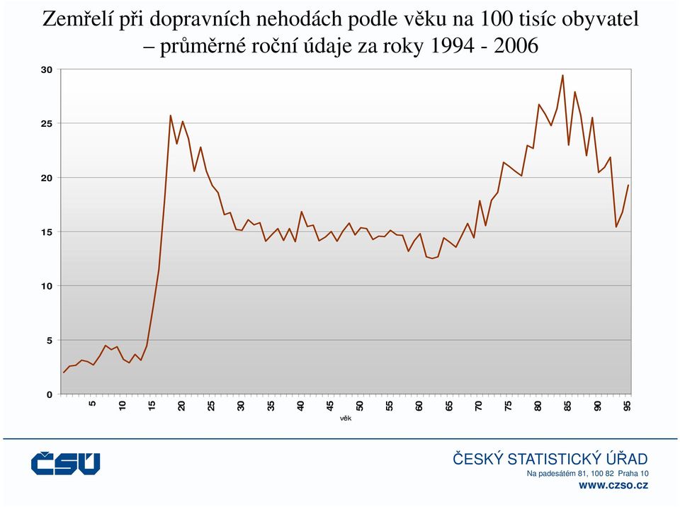 roky 1994-2006 30 25 20 15 10 5 0 5 10 15 20