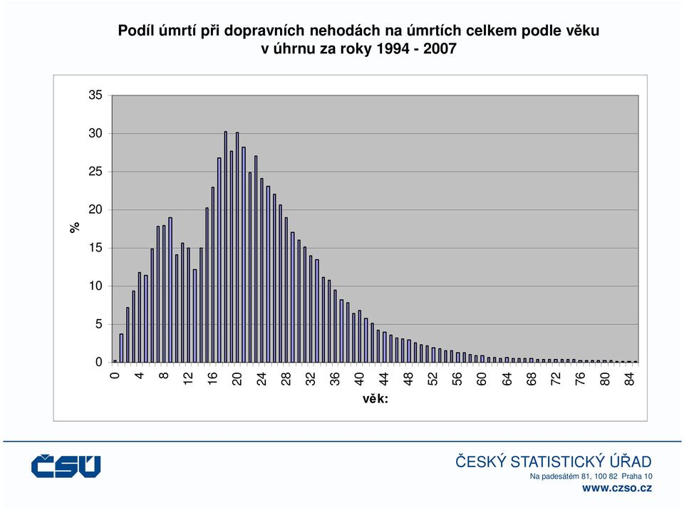 1994-2007 % 35 30 25 20 % 15 10 5 0 0 4 8 12