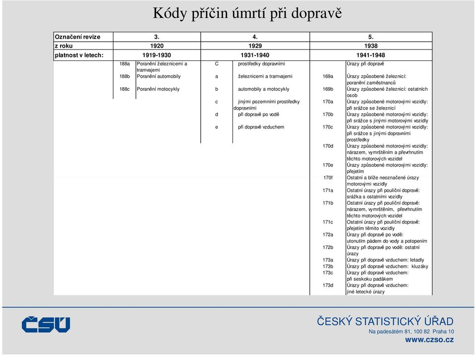 zaměstnanců 188c Poranění motocykly b automobily a motocykly 169b Úrazy způsobené železnicí: ostatních osob c jinými pozemními prostředky dopravními 170a Úrazy způsobené motorovými vozidly: při