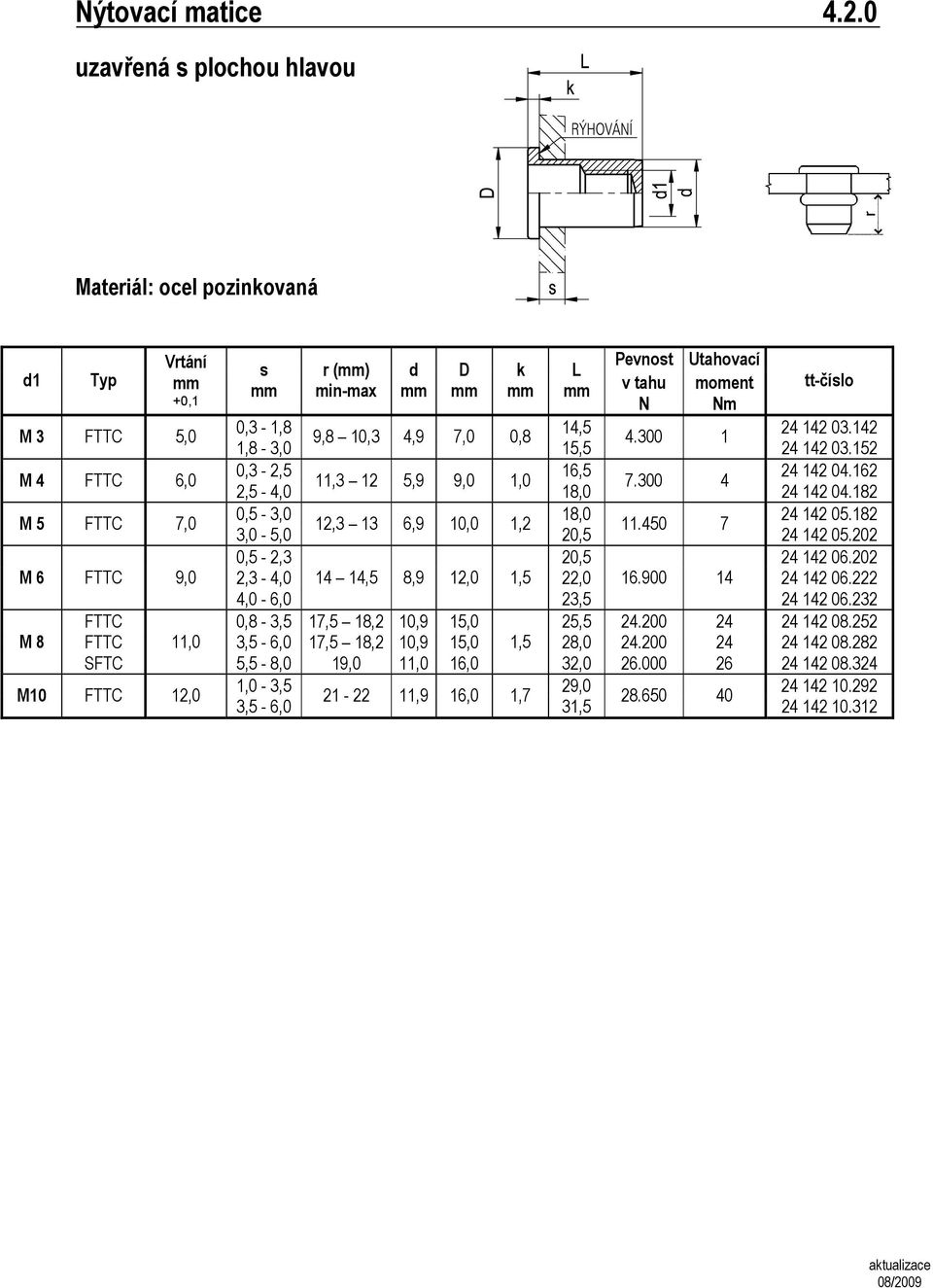 450 7 3,0-5,0 20,5 24 142 05.202 0,5-2,3 20,5 24 142 06.202 M 6 FTTC 9,0 2,3-4,0 14 14,5 8,9 12,0 1,5 22,0 16.900 14 24 142 06.222 4,0-6,0 23,5 24 142 06.232 FTTC 0,8-3,5 17,5 18,2 10,9 15,0 25,5 24.