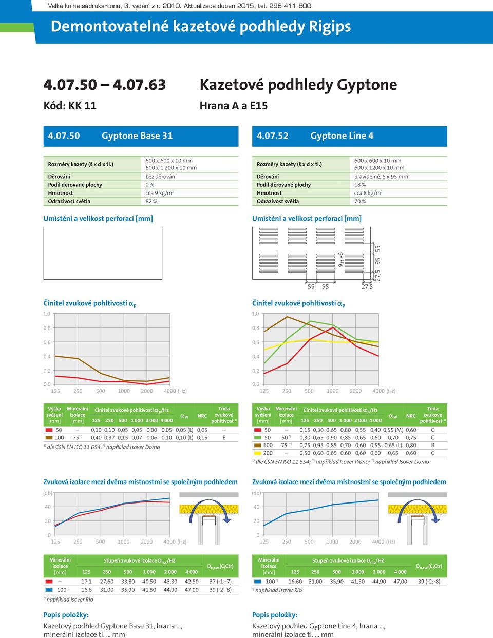 0,06 0,10 0,10 (L) 0,15 E dle ČSN EN ISO 11 654; například Isover Domo /Hz pohltivost 50 0,15 0,30 0,65 0,80 0,55 0,40 0,55 (M) 0,60 C 50 50 0,30 0,65 0,90 0,85 0,65 0,60 0,70 0,75 C 100 75 * 0,75