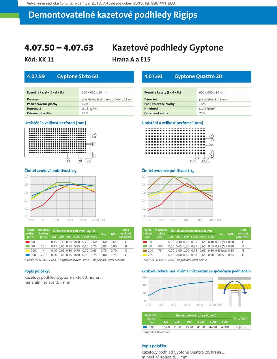 300 75 * 0,50 0,65 0,75 0,80 0,80 0,75 0,80 0,75 C dle ČSN EN ISO 11 654; například Isover Piano; * například Isover Merino /Hz pohltivost 50 0,15 0,30 0,65 0,85 0,65 0,40 0,55 (M) 0,60 C 50 50 0,55