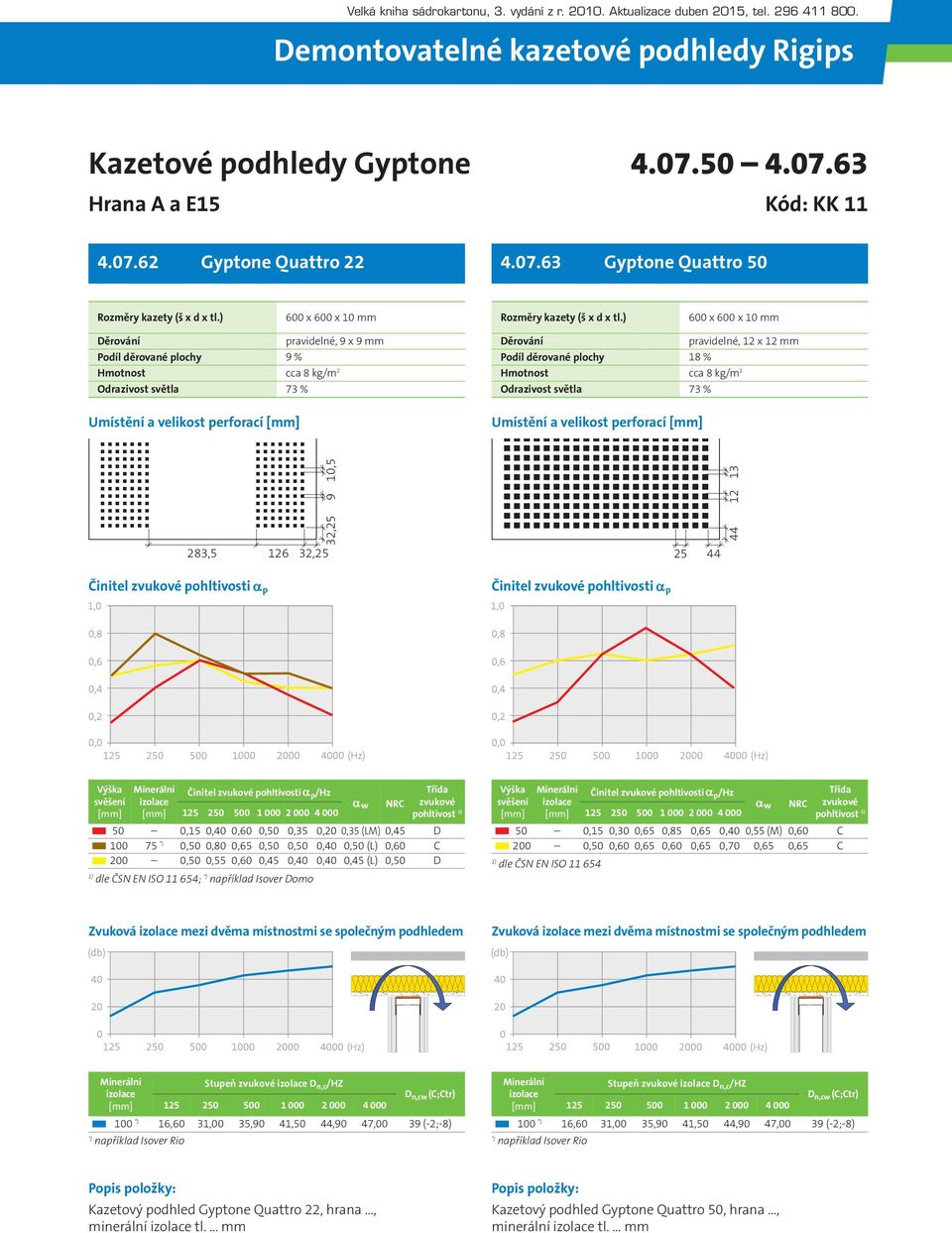 dle ČSN EN ISO 11 654; například Isover Domo /Hz pohltivost 50 0,15 0,30 0,65 0,85 0,65 0,40 0,55 (M) 0,60 C 200 0,50 0,60 0,65 0,60 0,65 0,70 0,65 0,65 C dle ČSN EN ISO 11 654 Zvuková mezi dvěma